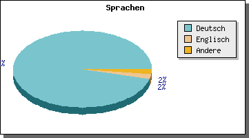 Kuchendiagramm Browser